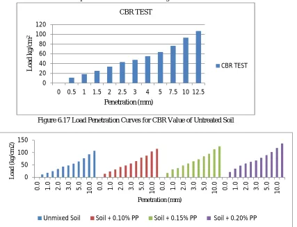 Figure 6.17 Load Penetration Curves for CBR Value of Untreated Soil 