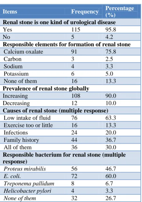Table 4 showed that about 66.7% of the respondents mentioned that a patient with renal stone should be counseled on stone-specific dietary interventions and 55.8% of the respondents mentioned that a patient with renal stone should be assessed for risk of c