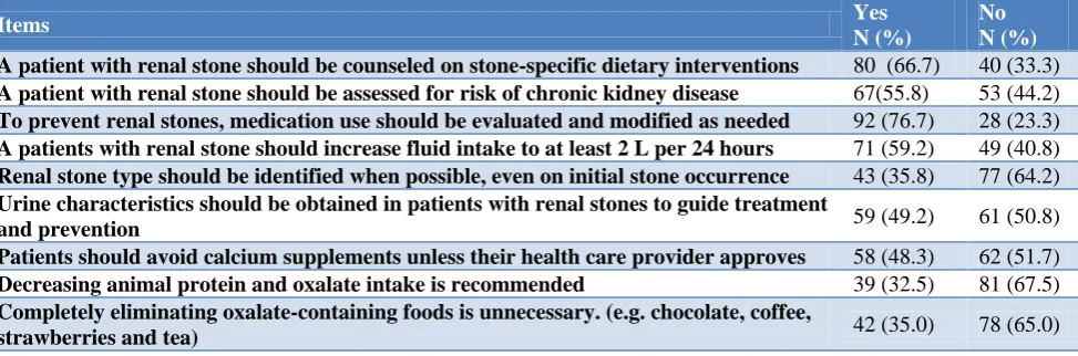 Table 4: Knowledge about prevention and management of renal stone (n=120). 