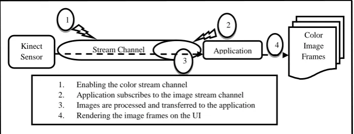Fig 1: Capturing color image from the Kinect camera 
