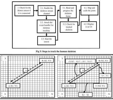 Fig 3: Steps to track the human skeleton 