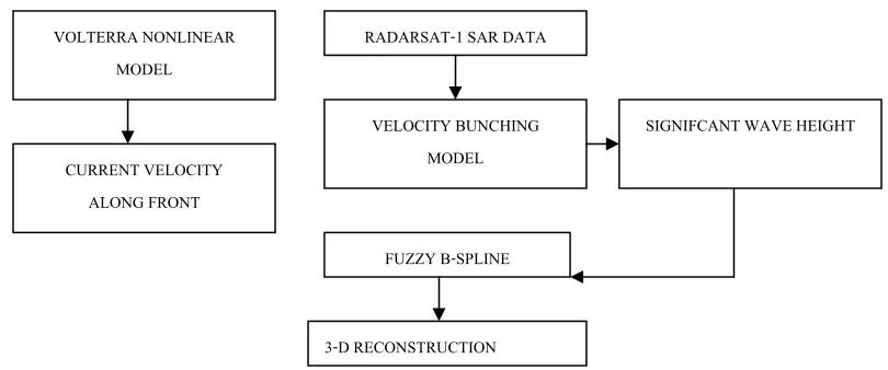 Figure 1 Block Diagram for RADARSAT-1 SAR data Processing 