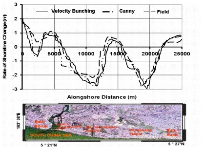 Table 1 Statistical Analysis between Velocity Bunching, Canny and Field Data 