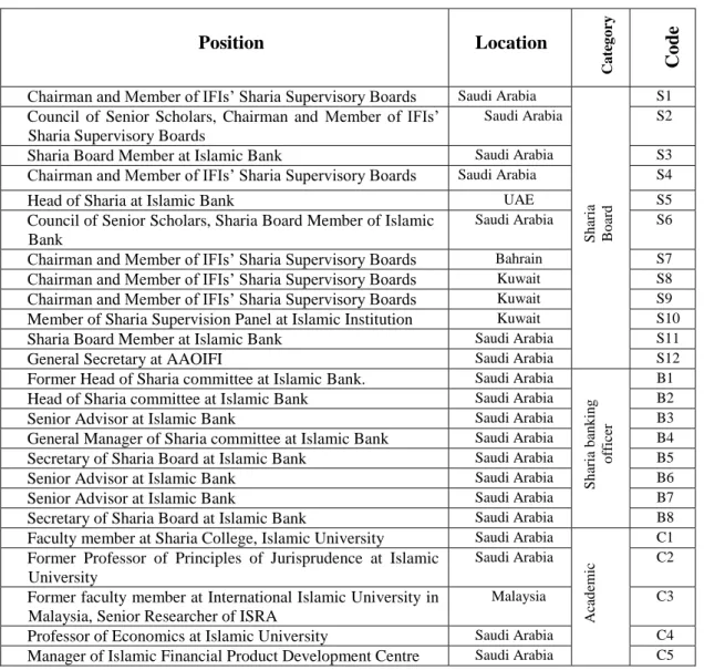 Table 6-2 Features of Interviewees 
