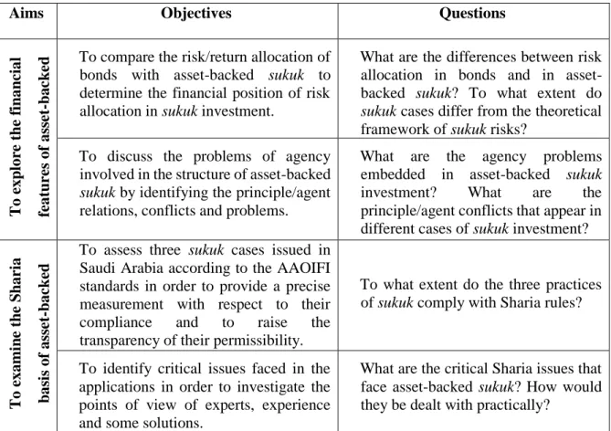Table 1-1 the Research Aims, Objectives and Questions 