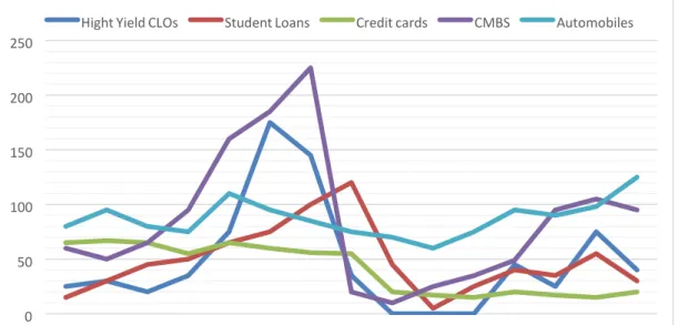 Figure 2-1 Securitization of Non-mortgage Asset Classes, 2001-15 (billions of dollars) 