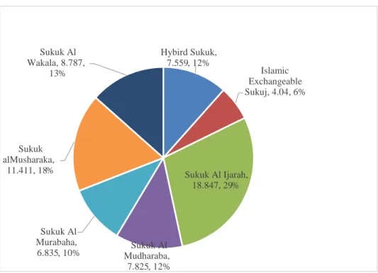 Figure 3-1 Structural Break-up of the Global Sukuk Issuance, 2001-15 