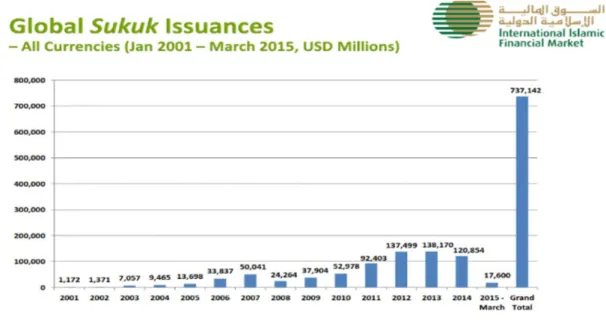 Figure 4-1 Global Sukuk Issuances, 2001-15 