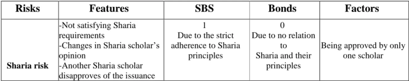 Table 4-1 SBS Risks vs. Bond Risks 