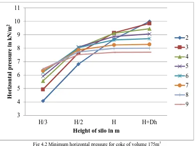 Fig 4.1 Maximum horizontal pressure for iron ore of volume 175m3 