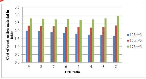 Fig 4.5 Cost comparison of silos with various H/D Ratio and volumes 