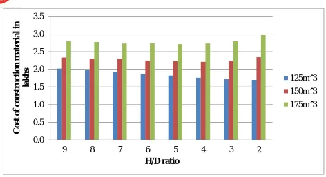 Fig 4.5 Cost comparison of silos with various H/D Ratio and volumes 