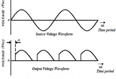 Fig. 2 : Single Phase Full Bridge Rectifier – Supply and Output Voltage Waveform 