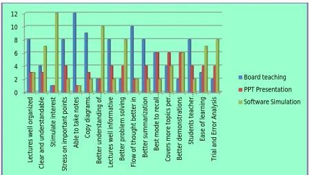 Table 1: Students Opinion between Board teachings, PPT Presentation & Software Simulation Approach  