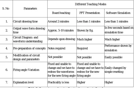 Fig 8: Pie diagram showing overall preference of students between the 3 teaching modes 