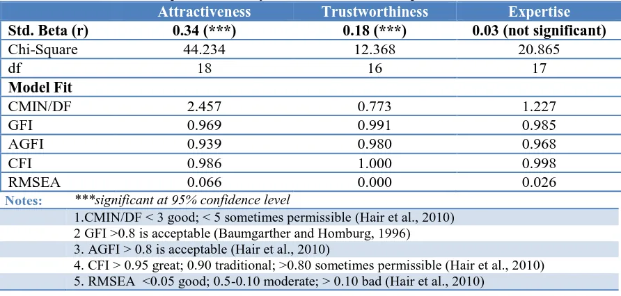 Table 9: Impact of celebrity attributes on consumer purchase intention Attractiveness Trustworthiness Expertise 