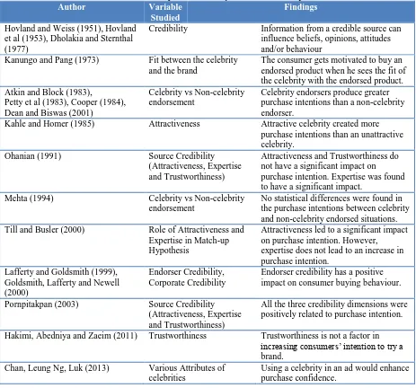 Table 1: Studies conducted on impact of celebrity endorsements on purchase intentions  Author Variable Findings 