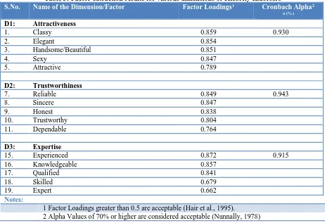 Table 3: Factor extraction results for various dimensions of celebrity endorsers Name of the Dimension/Factor 