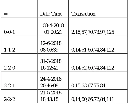 Table I: Sample dataset with temporal information and cube slicing 