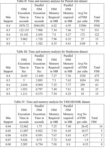 Table II: Time and memory analysis for Pumsb star dataset 