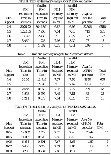 Table II: Time and memory analysis for Pumsb star dataset 