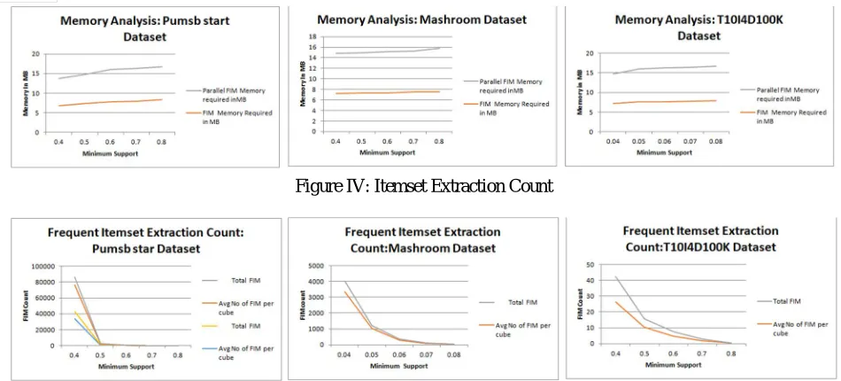 Figure IV: Itemset Extraction Count 