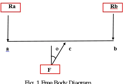 Fig. 1 Free Body Diagram 