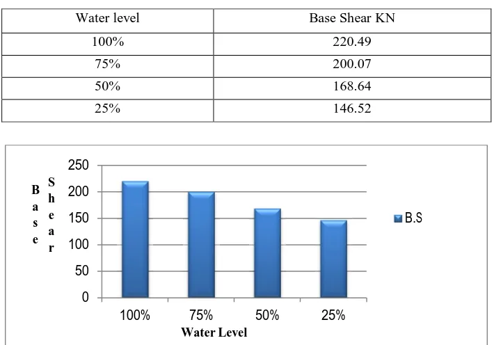 Figure. 3 Water level v/s Base Shear 
