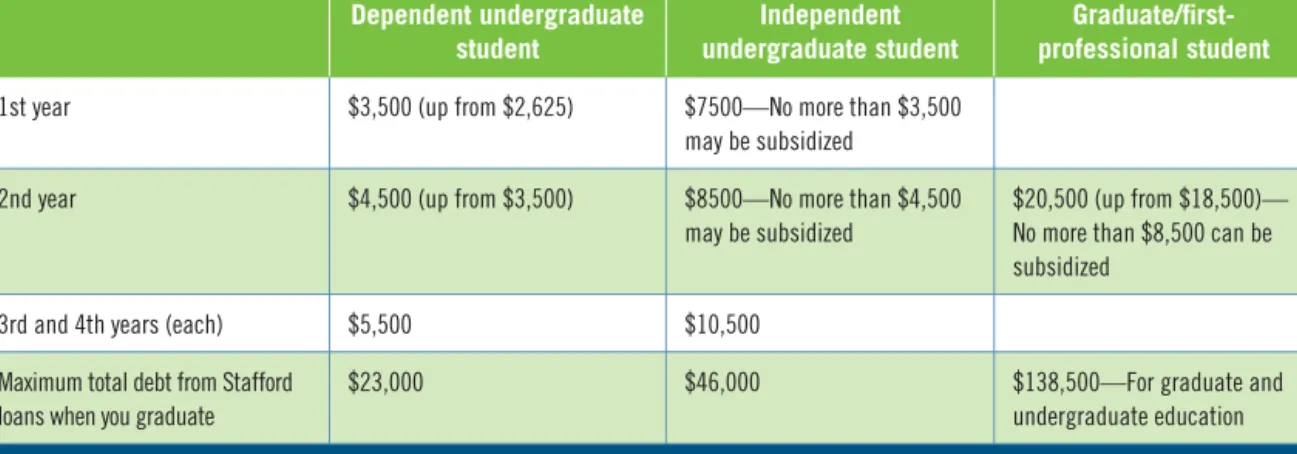 FIGURE 3:  Annual and aggregate limits for subsidized  and unsubsidized federal Stafford loans   