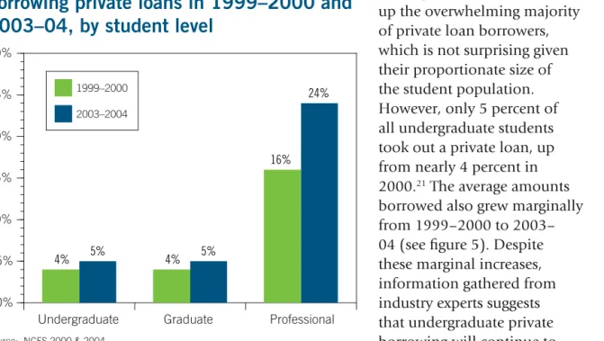 FIGURE 4:  Percentage of students 