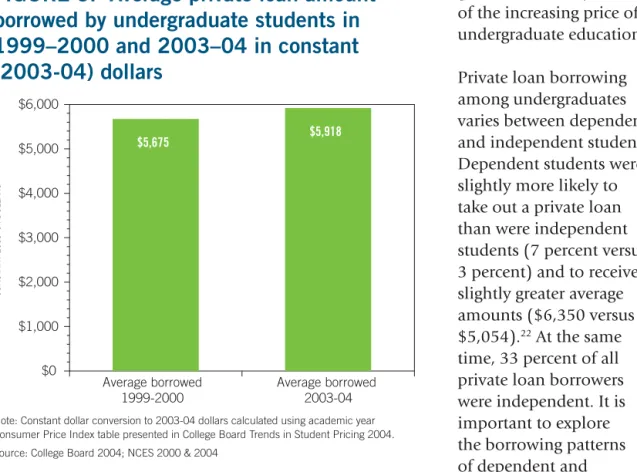 FIGURE 5:  Average private loan amount  borrowed by undergraduate students in  1999–2000 and 2003–04 in constant  (2003-04) dollars