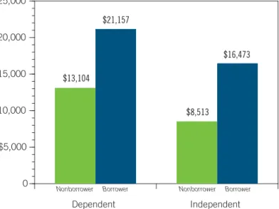 FIGURE 8:  Average price of attendance for  undergraduate students in 2003–04, by  private loan borrower status and dependency