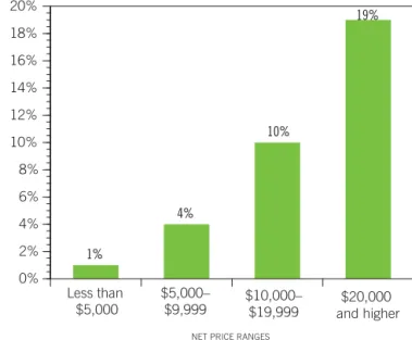 FIGURE 10: Percentage of dependent  undergraduate students borrowing  private loans in 2003–04, by net price 