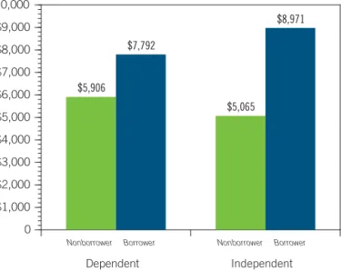FIGURE 12: Average remaining need for  undergraduate students in 2003–04,   by private loan borrower status and  dependency