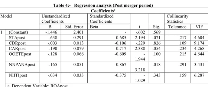 Table 4:-   Regression analysis (Post merger period)  Coefficients a Model  Unstandardized  Coefficients  Standardized Coefficients  t  Sig
