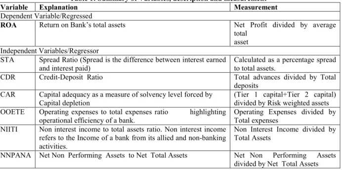 Table 1: Summary of Variables, description and measurement 