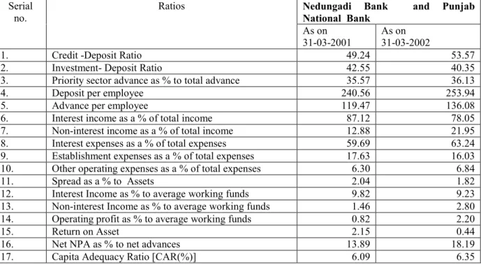 Table  4:-  Combined  average  Profile  of  Nadungadi  Bank  and  Punjab  National  Bank  for  the  last  two  financial years before the merger (in Percentage) 
