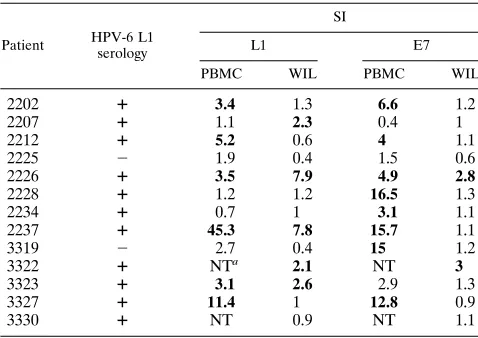 TABLE 2. Comparison of lymphoproliferative responses ofWIL and PBMC to HPV-6 E7 and L1 proteins