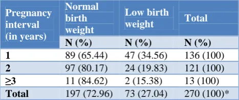 Table 2: Distribution of newborns according to birth weight and pregnancy interval. 