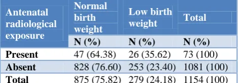 Table 5: Distribution of new borns according to birth weight and antenatal radiological exposure