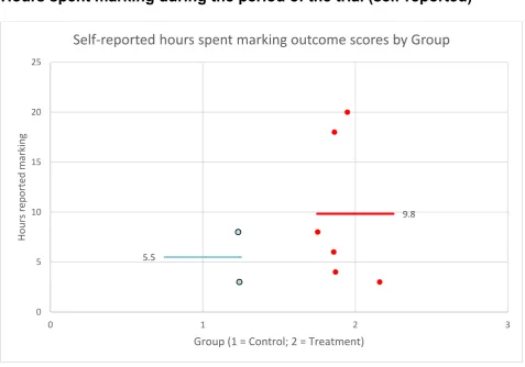 Figure 3: Hours spent marking by group 