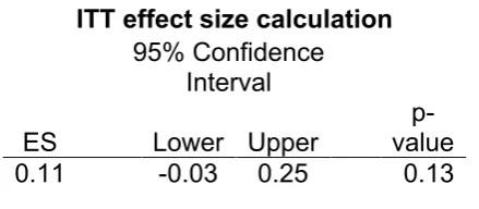 Table 1: ITT standardised effect size calculation (all data) 