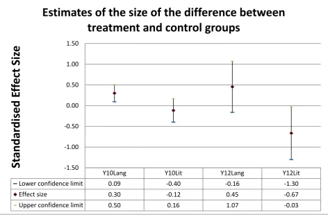 Figure 6: Standardised effect sizes with confidence intervals 