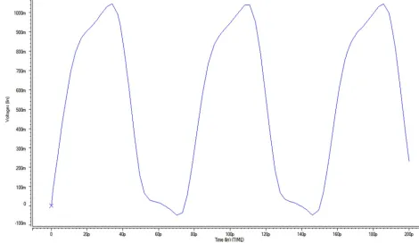 Figure.3. Simulation of Three Phase Ring Oscillator Using CMOS Technology 