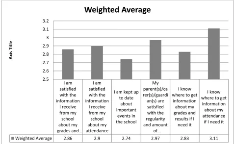 Figure 3: ‘Which school channels for receiving information do you currently use?’