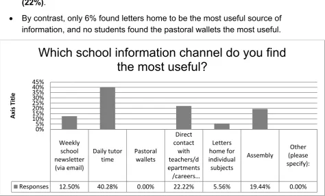 Figure 4: ‘Which school information channel do you find the most useful?’