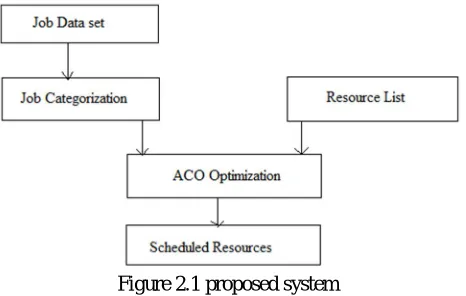 Figure 2.1 proposed system 