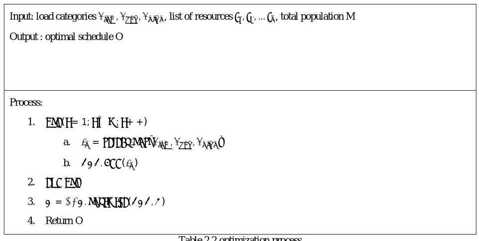 Table 2.1 load categorization  