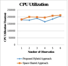 Table 3.1: Tabular values of CPU Utilization 