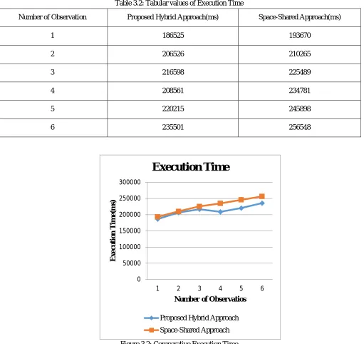 Table 3.2: Tabular values of Execution Time 